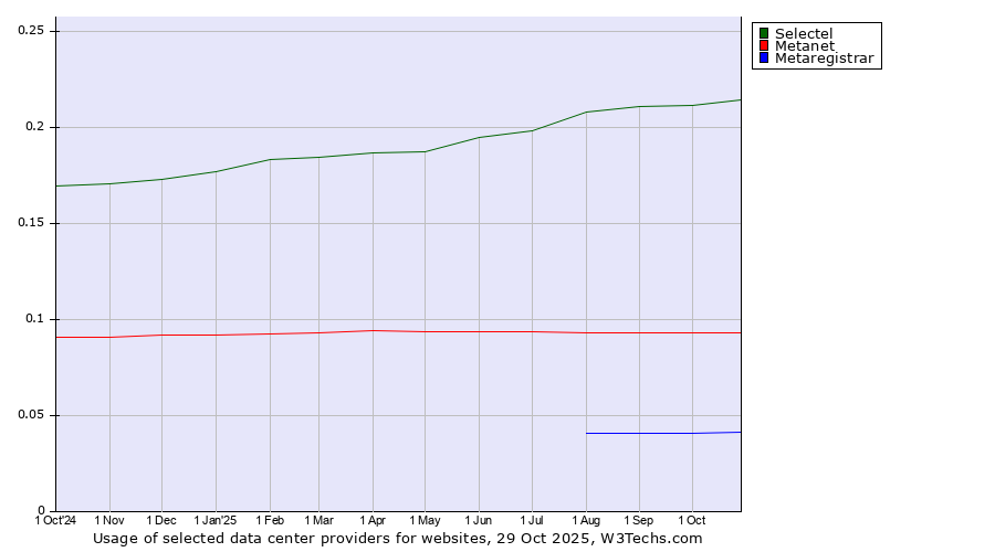 Historical trends in the usage of Selectel vs. Metanet vs. Metaregistrar