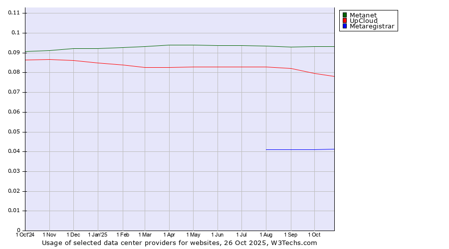 Historical trends in the usage of Metanet vs. UpCloud vs. Metaregistrar
