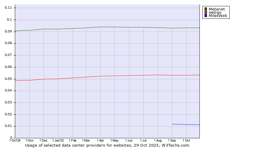 Historical trends in the usage of Metanet vs. webgo vs. MilesWeb