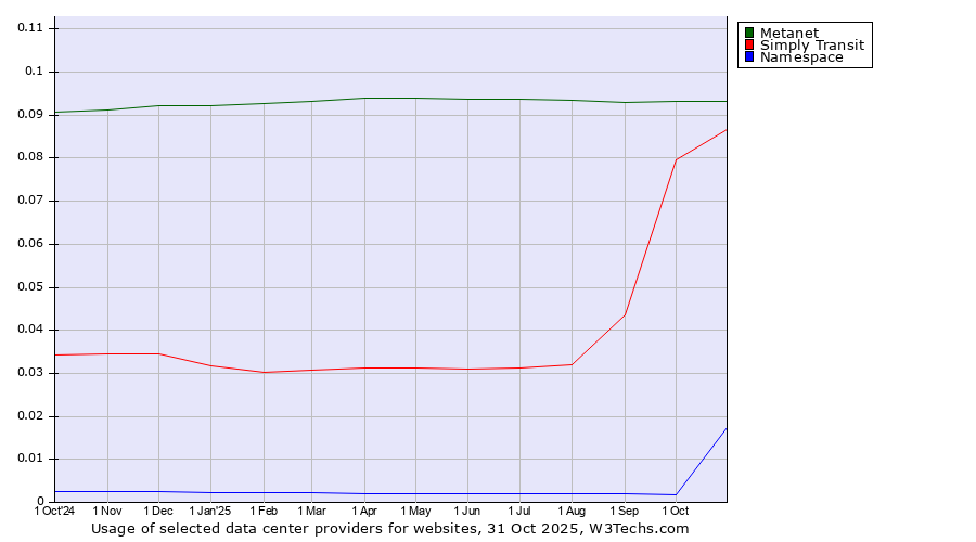 Historical trends in the usage of Metanet vs. Simply Transit vs. Namespace