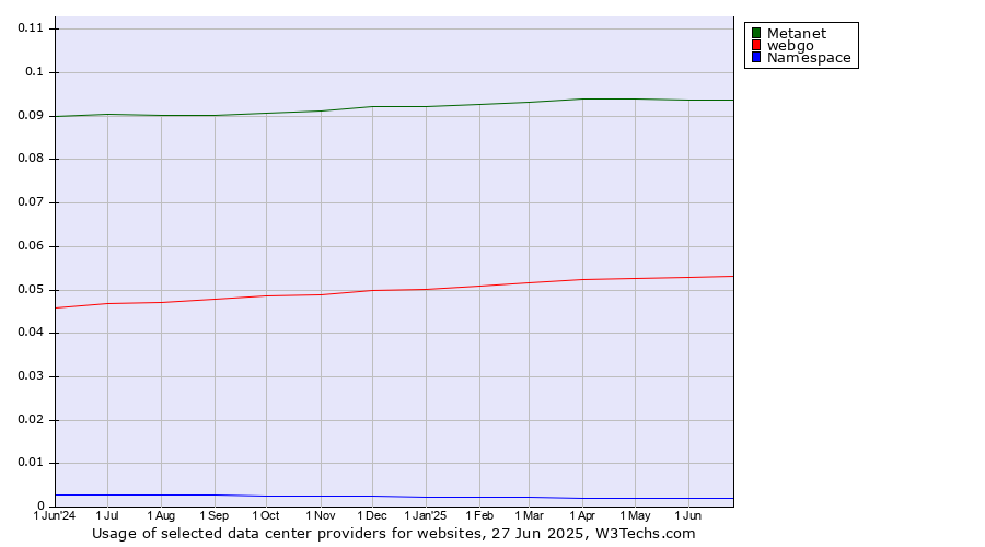 Historical trends in the usage of Metanet vs. webgo vs. Namespace