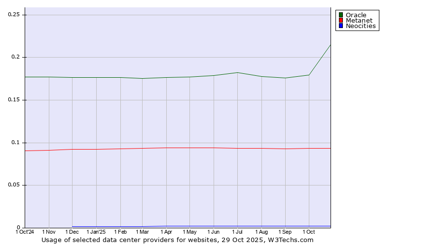 Historical trends in the usage of Oracle vs. Metanet vs. Neocities