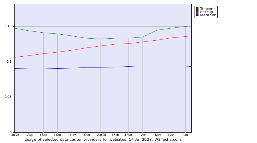 Historical trends in the usage of Tencent vs. netcup vs. Metanet