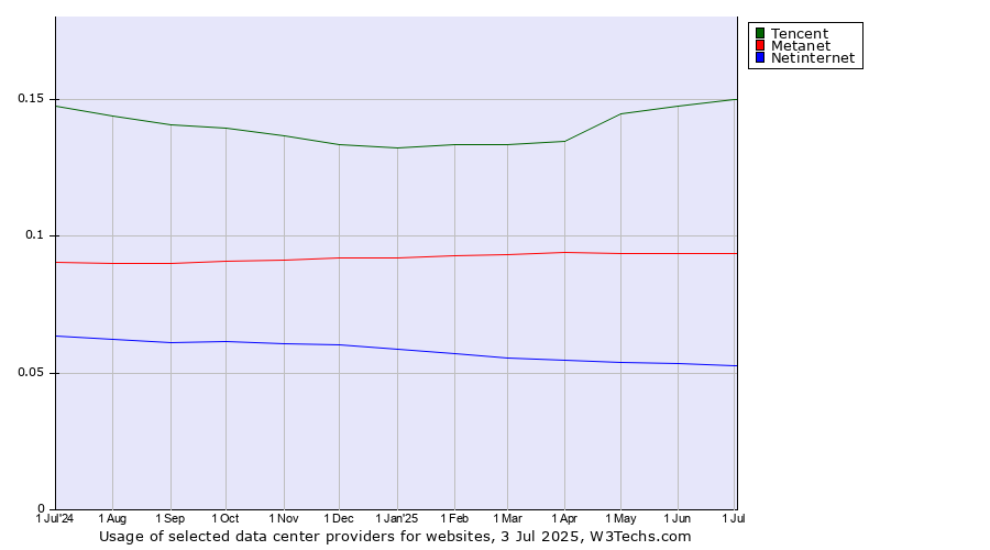 Historical trends in the usage of Tencent vs. Metanet vs. Netinternet