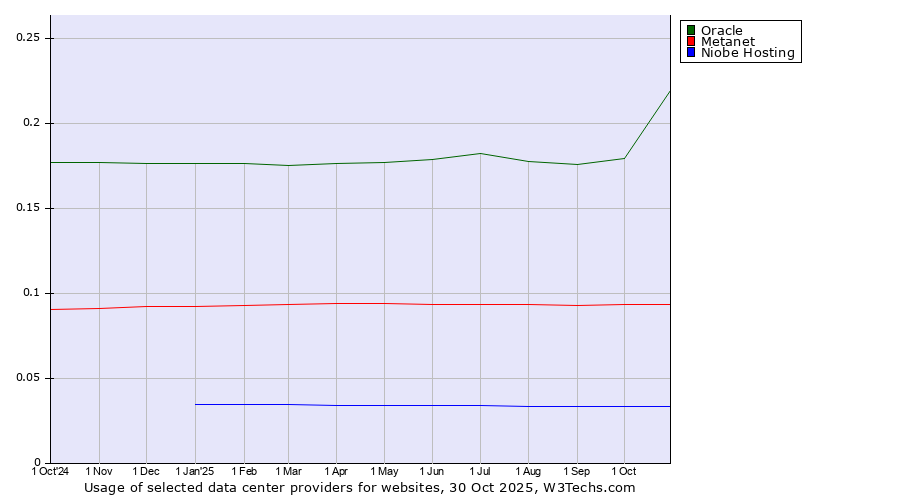 Historical trends in the usage of Oracle vs. Metanet vs. Niobe Hosting