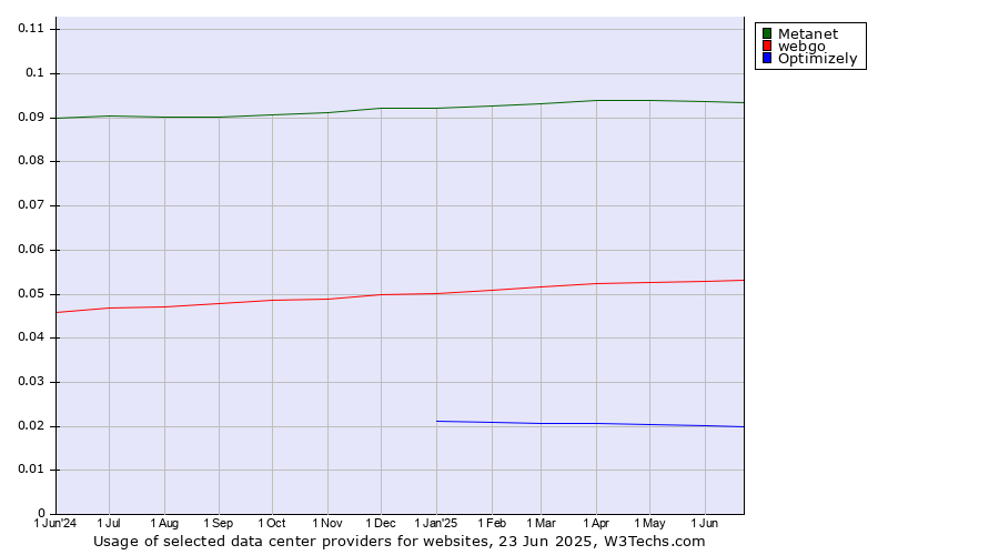 Historical trends in the usage of Metanet vs. webgo vs. Optimizely