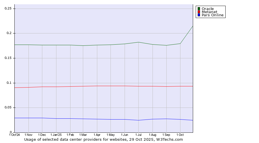 Historical trends in the usage of Oracle vs. Metanet vs. Pars Online