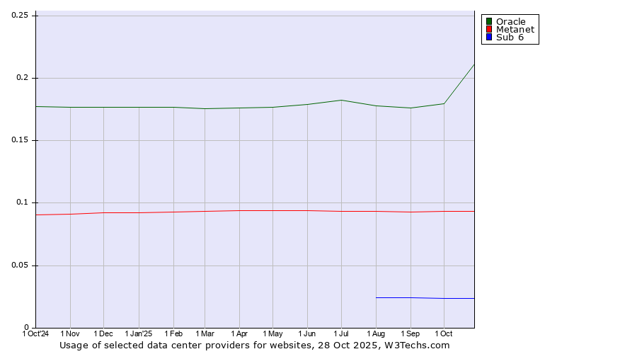 Historical trends in the usage of Oracle vs. Metanet vs. Sub 6