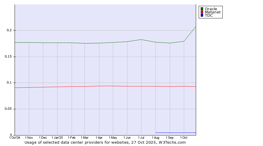 Historical trends in the usage of Oracle vs. Metanet vs. TDC