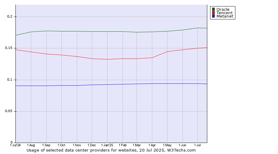 Historical trends in the usage of Oracle vs. Tencent vs. Metanet