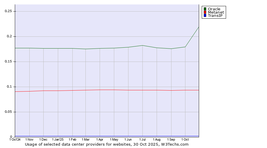Historical trends in the usage of Oracle vs. Metanet vs. TransIP