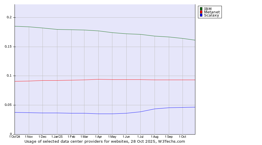 Historical trends in the usage of IBM vs. Metanet vs. Scalaxy