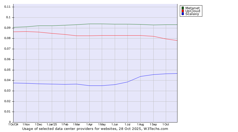 Historical trends in the usage of Metanet vs. UpCloud vs. Scalaxy
