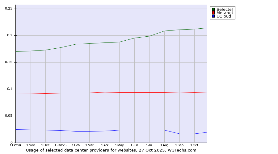 Historical trends in the usage of Selectel vs. Metanet vs. UCloud