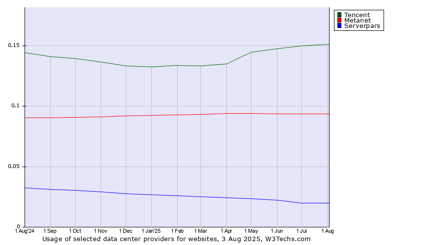 Historical trends in the usage of Tencent vs. Metanet vs. Serverpars
