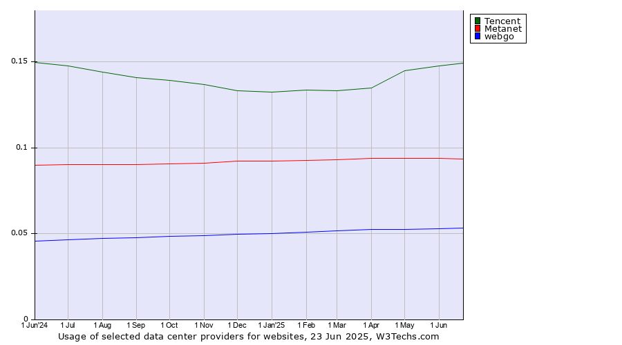 Historical trends in the usage of Tencent vs. Metanet vs. webgo