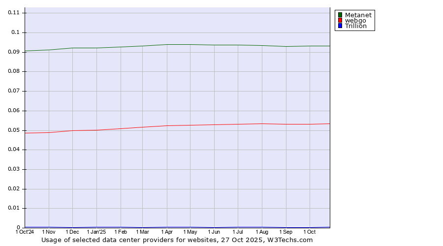 Historical trends in the usage of Metanet vs. webgo vs. Trillion