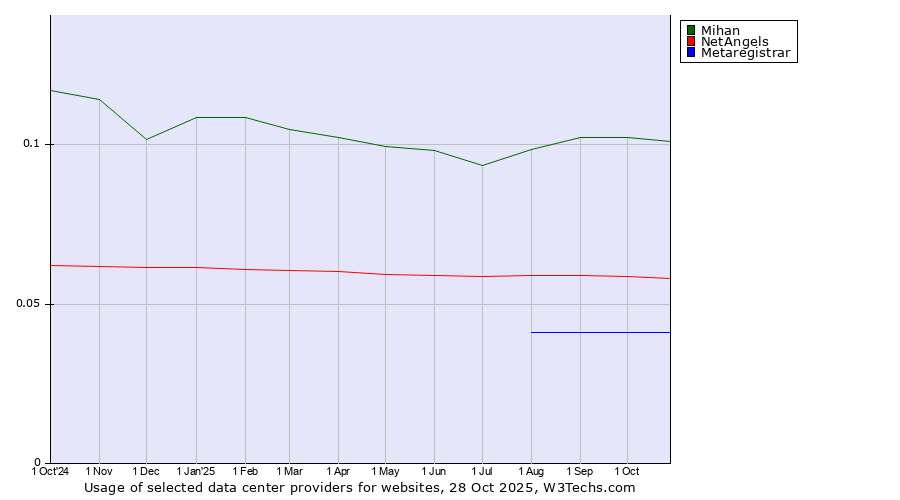Historical trends in the usage of Mihan vs. NetAngels vs. Metaregistrar