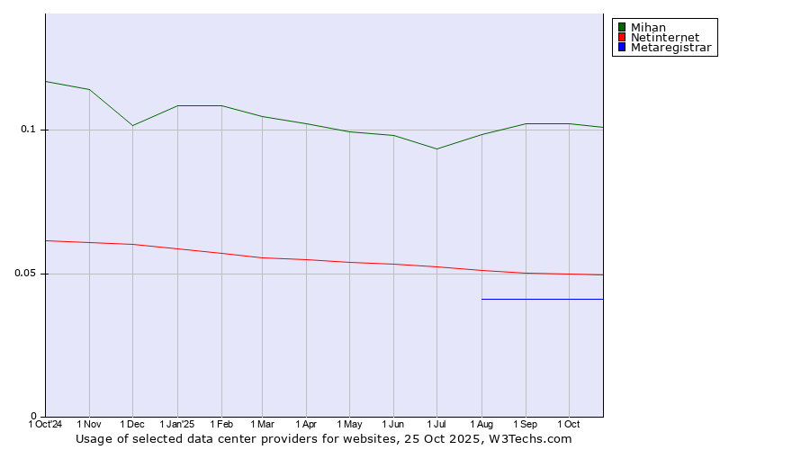 Historical trends in the usage of Mihan vs. Netinternet vs. Metaregistrar