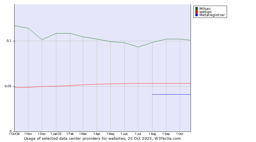 Historical trends in the usage of Mihan vs. webgo vs. Metaregistrar