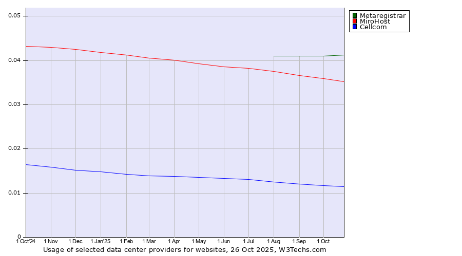 Historical trends in the usage of Metaregistrar vs. MiroHost vs. Cellcom