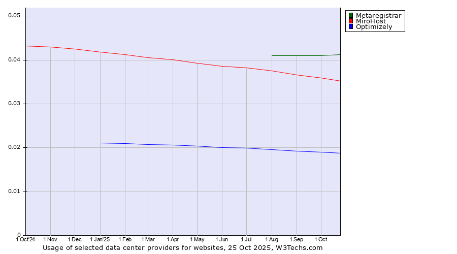 Historical trends in the usage of Metaregistrar vs. MiroHost vs. Optimizely