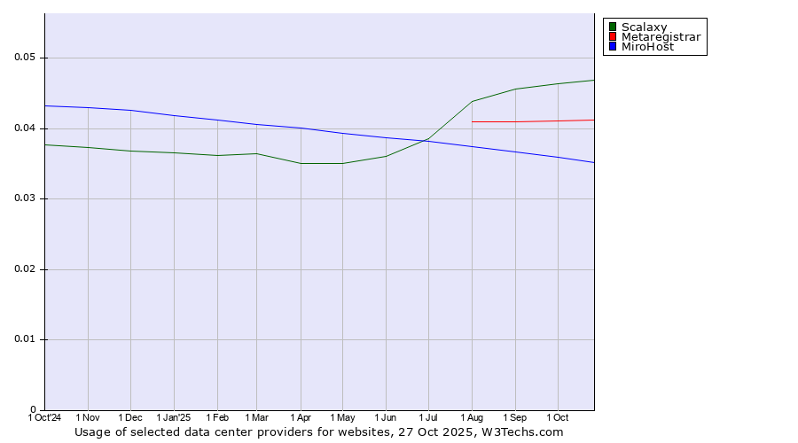 Historical trends in the usage of Scalaxy vs. Metaregistrar vs. MiroHost