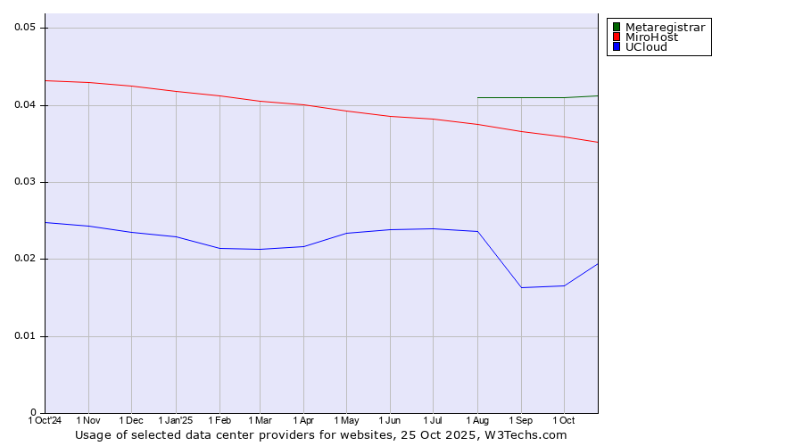 Historical trends in the usage of Metaregistrar vs. MiroHost vs. UCloud