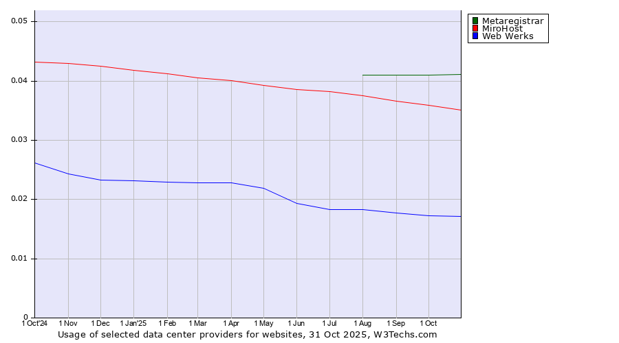 Historical trends in the usage of Metaregistrar vs. MiroHost vs. Web Werks