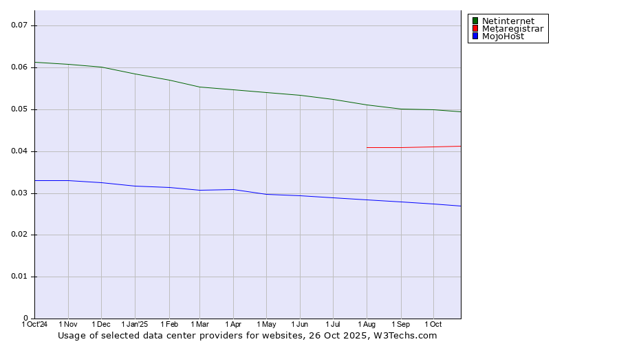 Historical trends in the usage of Netinternet vs. Metaregistrar vs. MojoHost