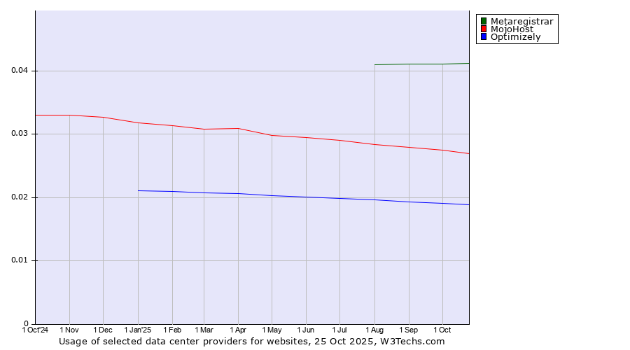 Historical trends in the usage of Metaregistrar vs. MojoHost vs. Optimizely