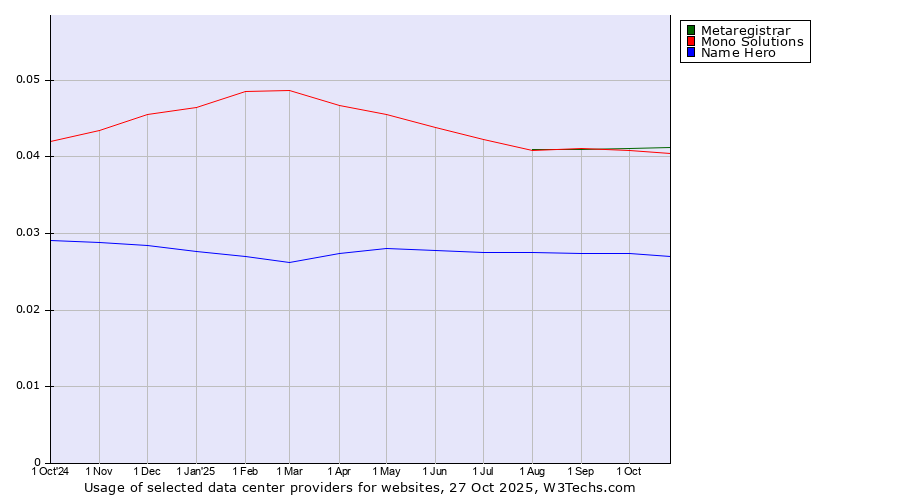 Historical trends in the usage of Metaregistrar vs. Mono Solutions vs. Name Hero