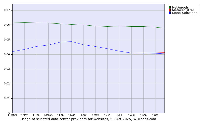 Historical trends in the usage of NetAngels vs. Metaregistrar vs. Mono Solutions