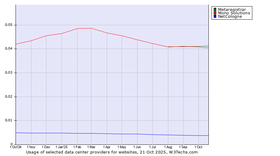 Historical trends in the usage of Metaregistrar vs. Mono Solutions vs. NetCologne