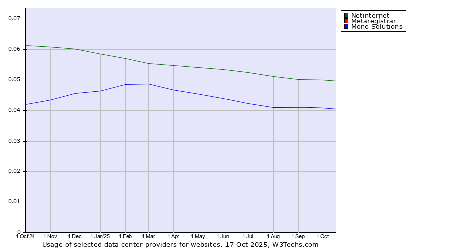 Historical trends in the usage of Netinternet vs. Metaregistrar vs. Mono Solutions