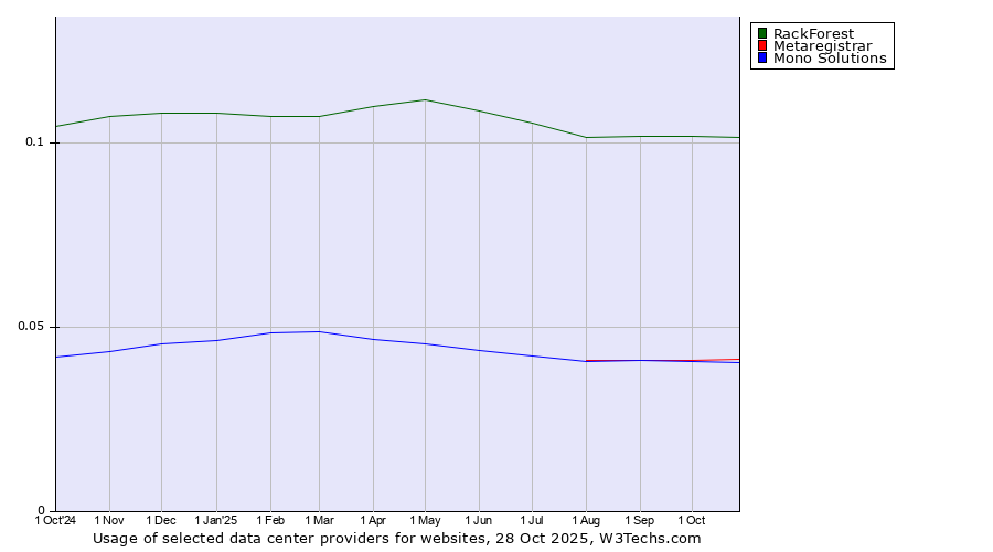 Historical trends in the usage of RackForest vs. Metaregistrar vs. Mono Solutions
