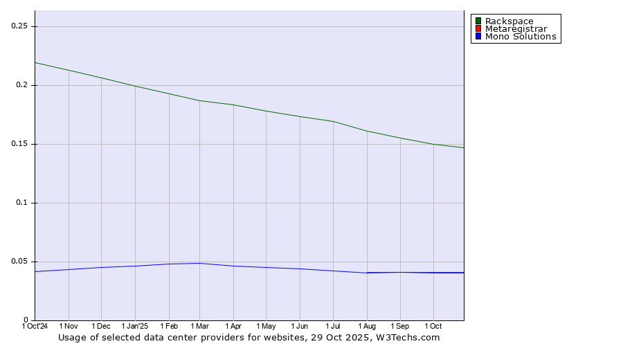 Historical trends in the usage of Rackspace vs. Metaregistrar vs. Mono Solutions