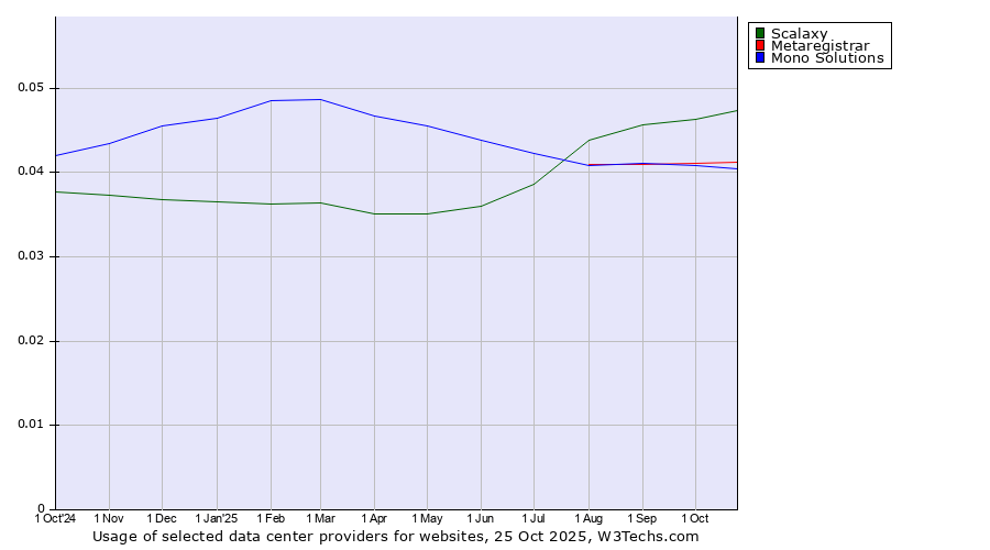 Historical trends in the usage of Scalaxy vs. Metaregistrar vs. Mono Solutions