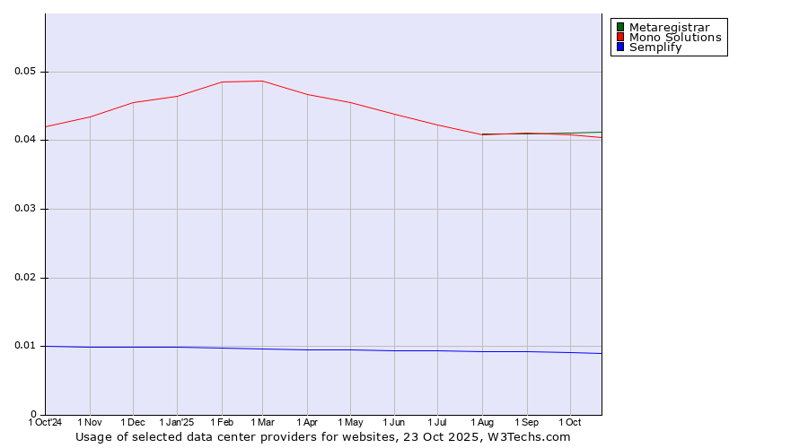 Historical trends in the usage of Metaregistrar vs. Mono Solutions vs. Semplify
