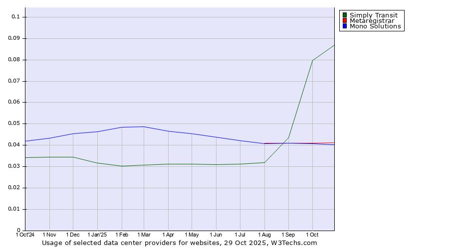 Historical trends in the usage of Simply Transit vs. Metaregistrar vs. Mono Solutions