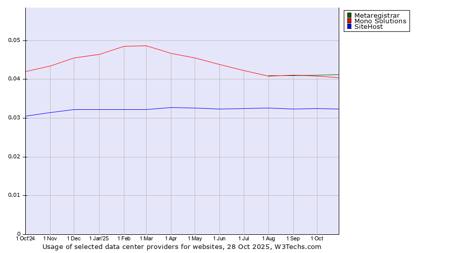 Historical trends in the usage of Metaregistrar vs. Mono Solutions vs. SiteHost