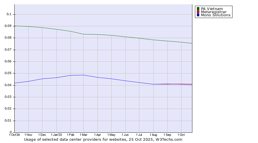 Historical trends in the usage of PA Vietnam vs. Metaregistrar vs. Mono Solutions