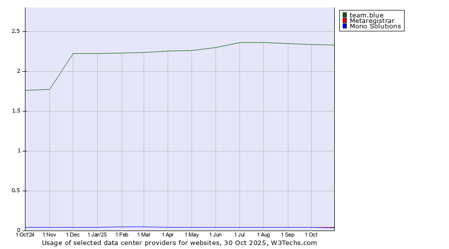 Historical trends in the usage of team.blue vs. Metaregistrar vs. Mono Solutions