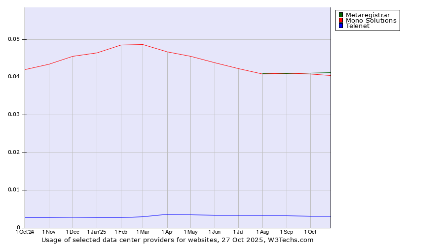 Historical trends in the usage of Metaregistrar vs. Mono Solutions vs. Telenet