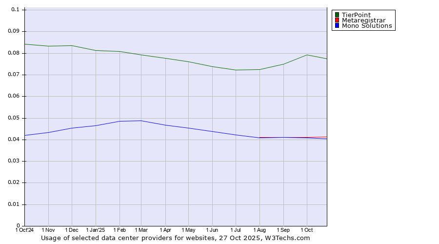 Historical trends in the usage of TierPoint vs. Metaregistrar vs. Mono Solutions