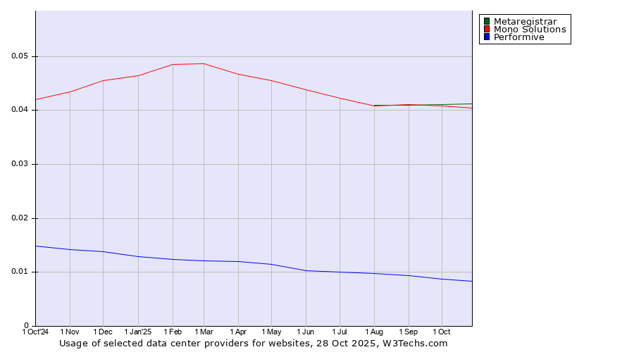 Historical trends in the usage of Metaregistrar vs. Mono Solutions vs. Performive