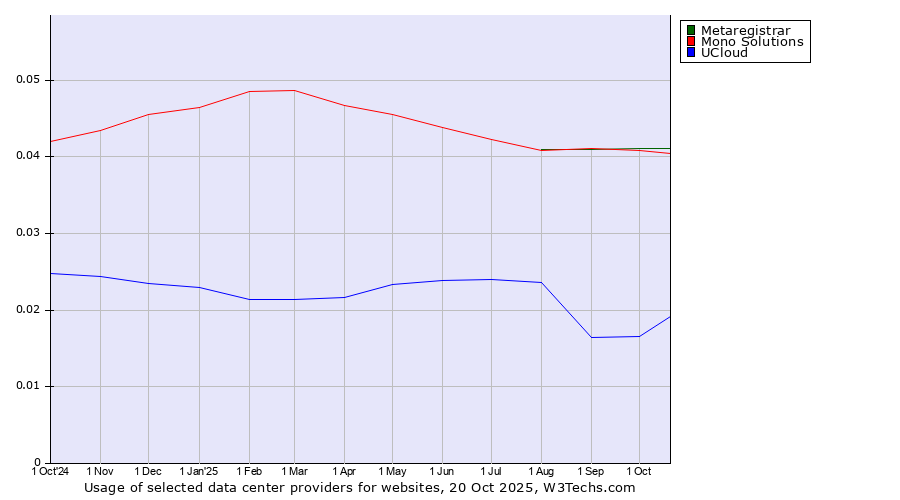 Historical trends in the usage of Metaregistrar vs. Mono Solutions vs. UCloud