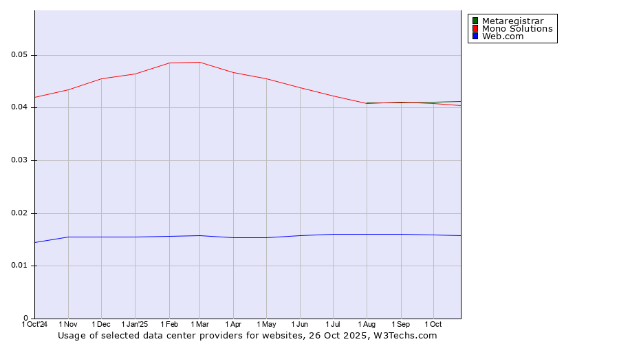 Historical trends in the usage of Metaregistrar vs. Mono Solutions vs. Web.com