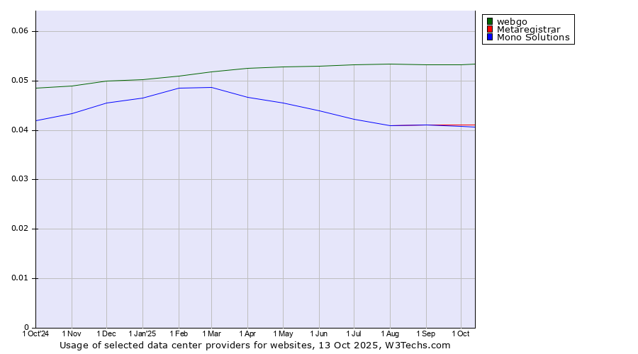 Historical trends in the usage of webgo vs. Metaregistrar vs. Mono Solutions