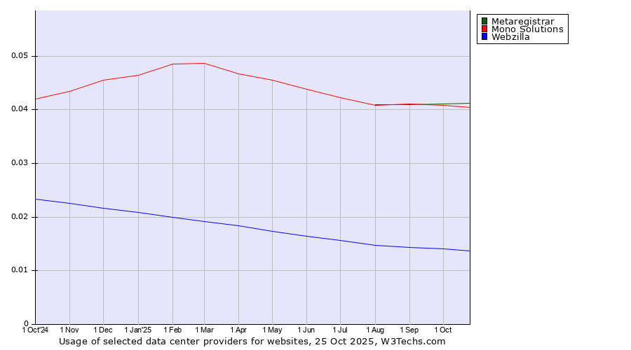 Historical trends in the usage of Metaregistrar vs. Mono Solutions vs. Webzilla